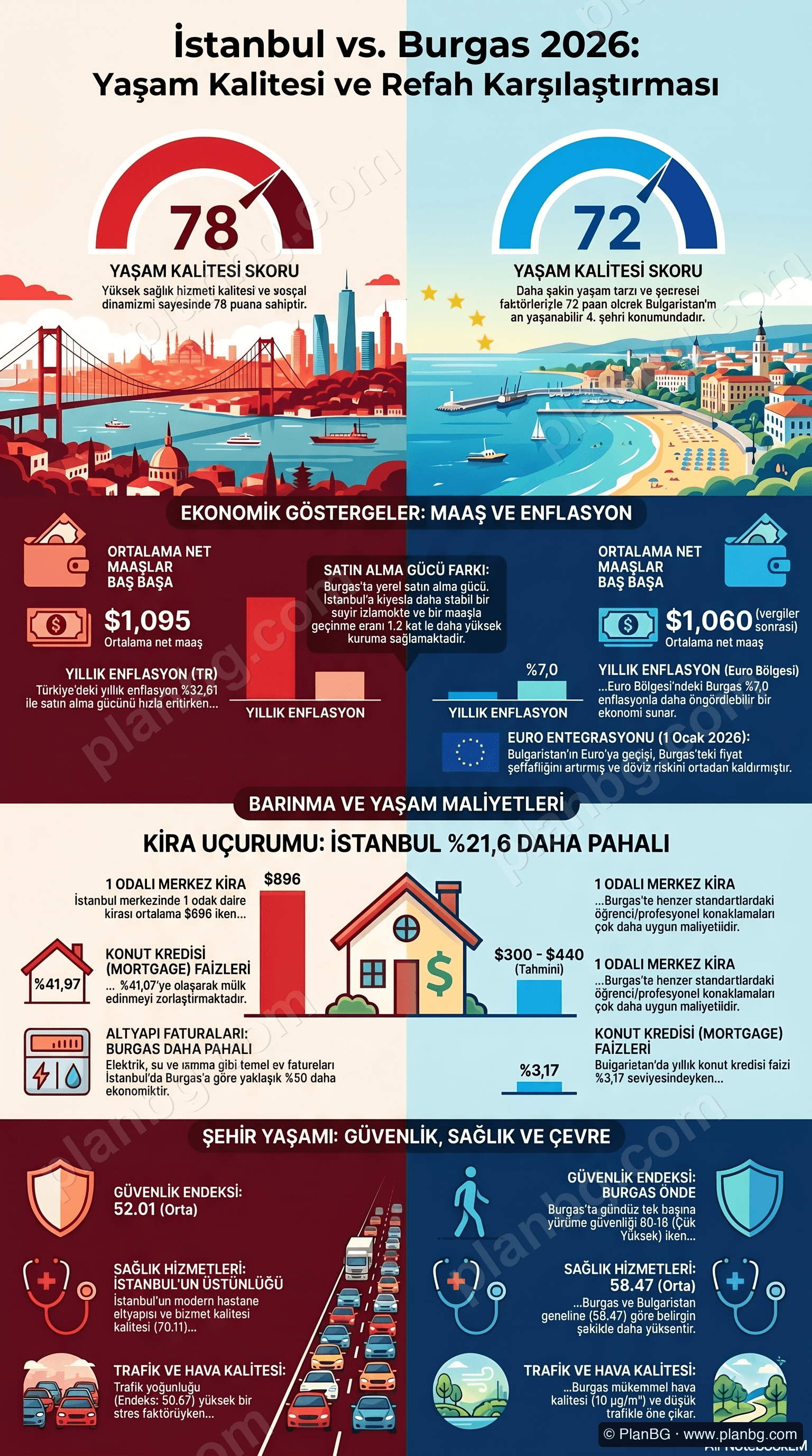 İstanbul & Burgas Yaşam Kalitesi 2026
