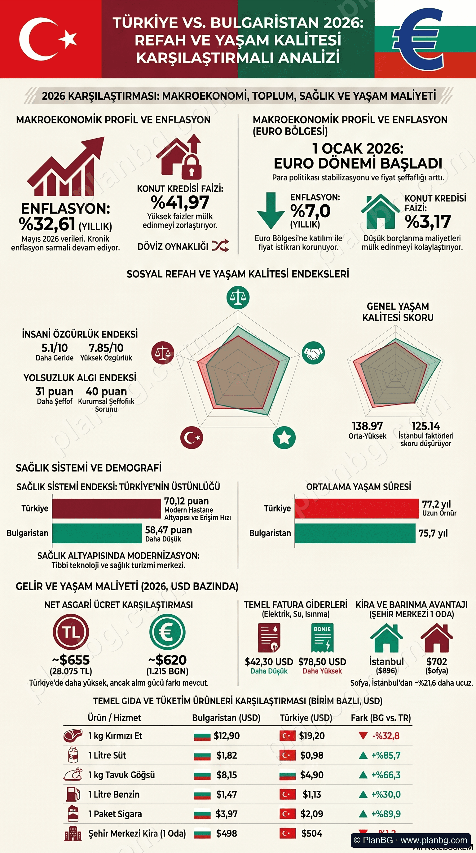 Türkiye vs. Bulgaristan Refah Analizi