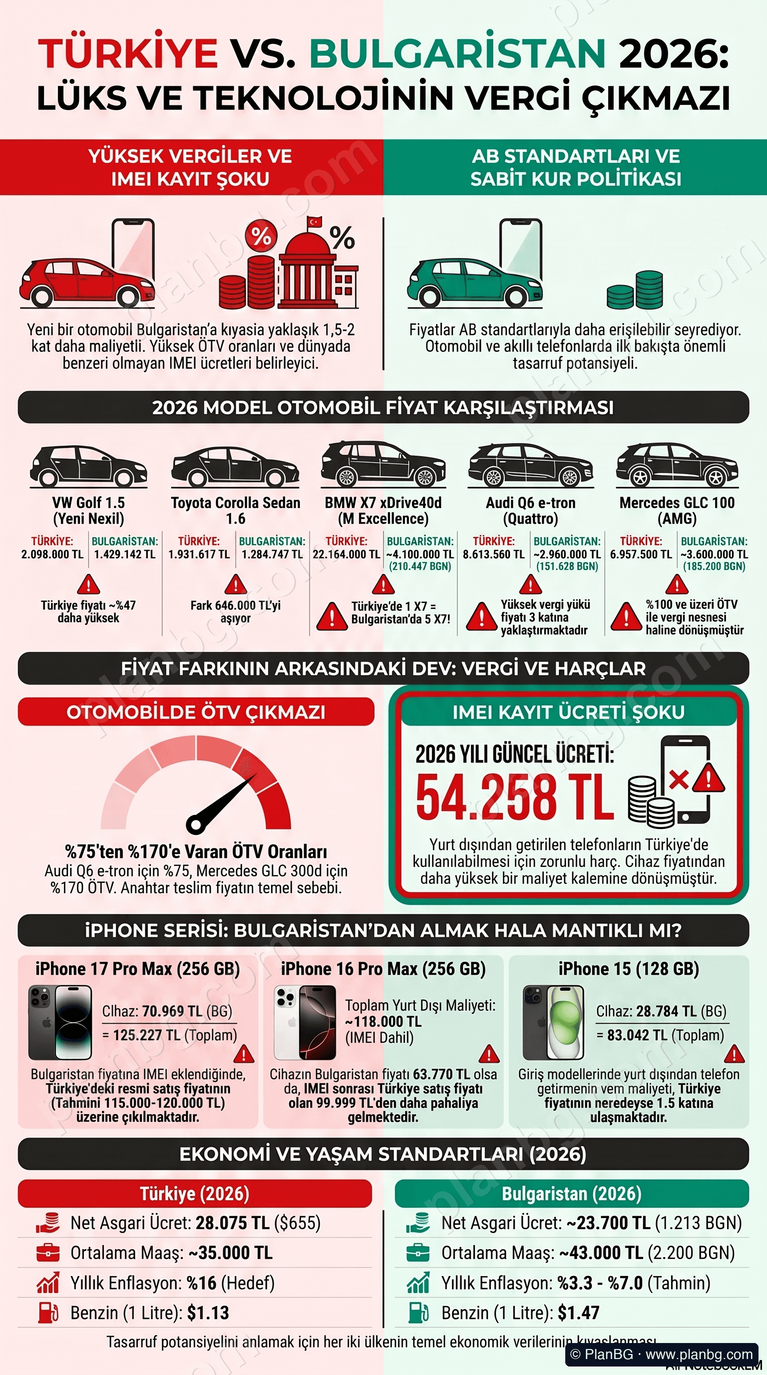 Türkiye vs. Bulgaristan: Teknoloji & Araç Vergileri