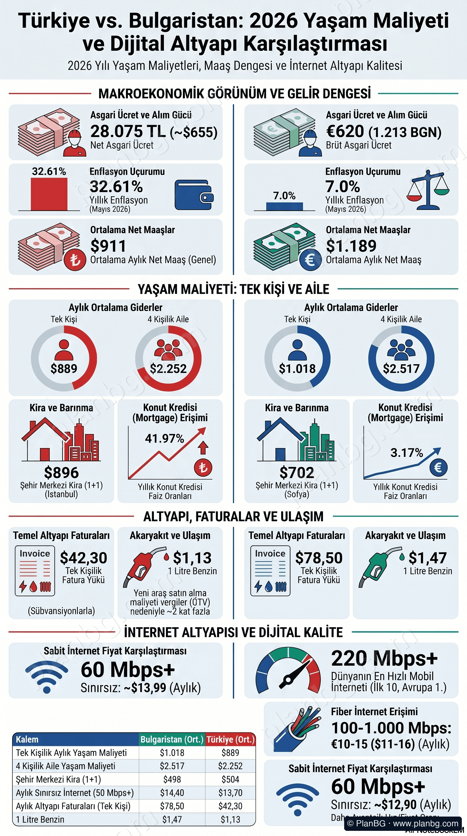Yaşam Maliyeti & Dijital Altyapı